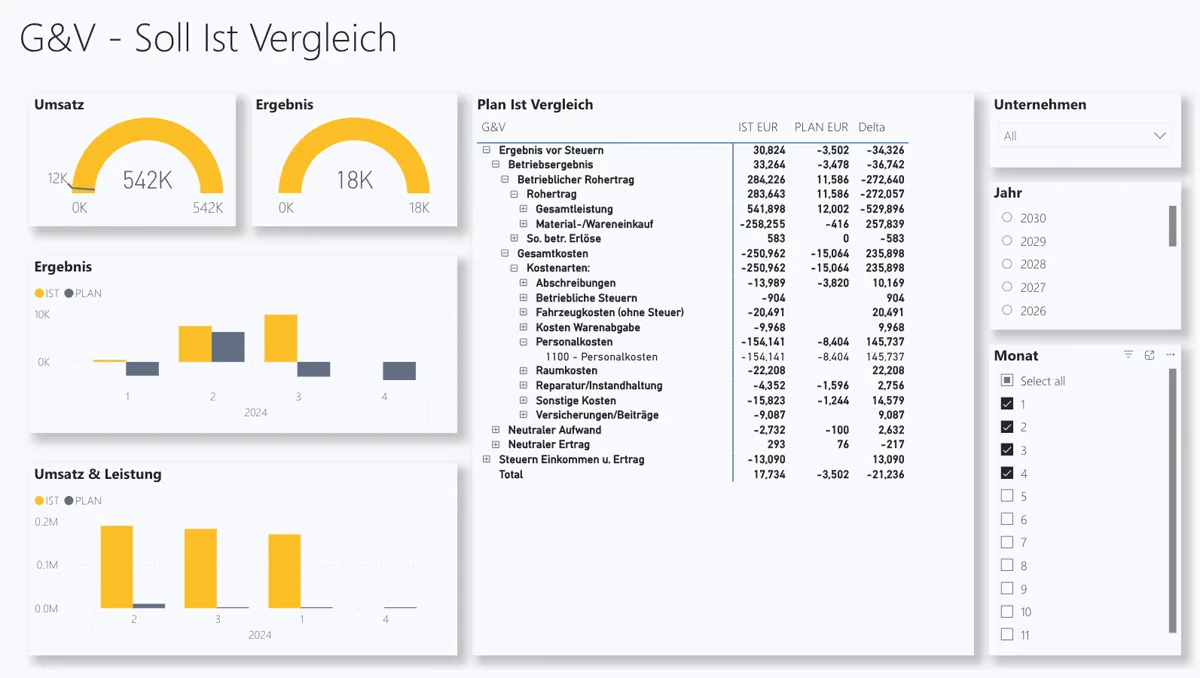 Datenbrücke Beispiel für Soll-Ist-Auswertung und Reporting auf Basis von DATEV-Daten