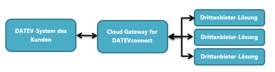 Cloud Gateway for DATEVConnect